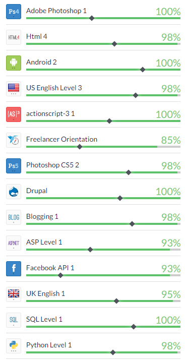 Top freelance test results